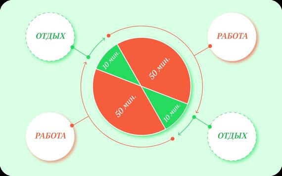 Методики продуктивности: Pomodoro, GTD, Eisenhower Matrix